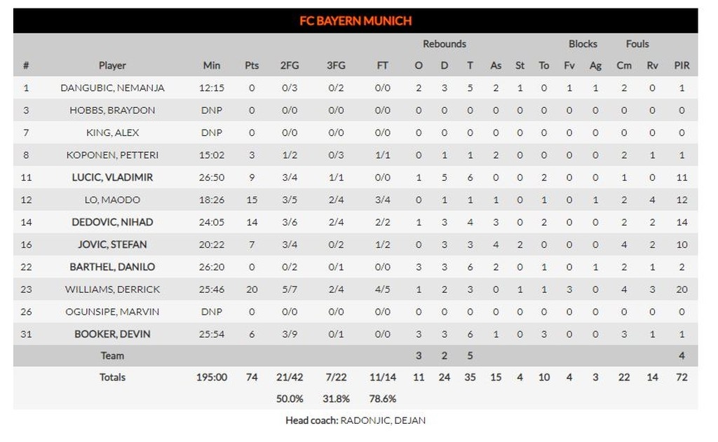 Μπάγερν Μονάχου-Μπασκόνια 77-71: Ο «νόμος» του Ουίλιαμς (photos)