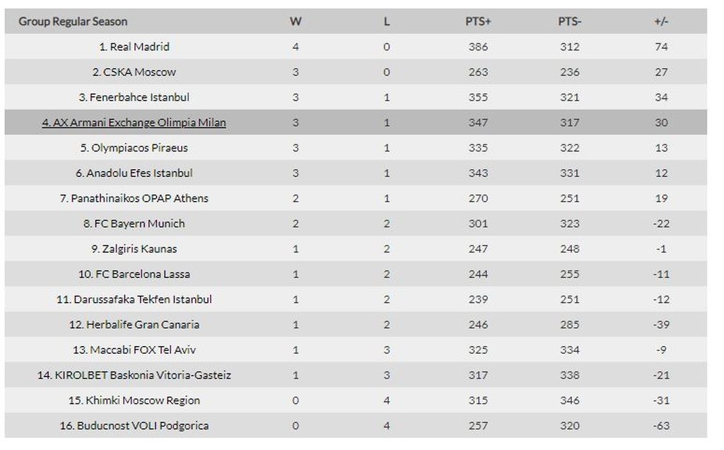 Euroleague: Το πανόραμα και η βαθμολογία (photo)