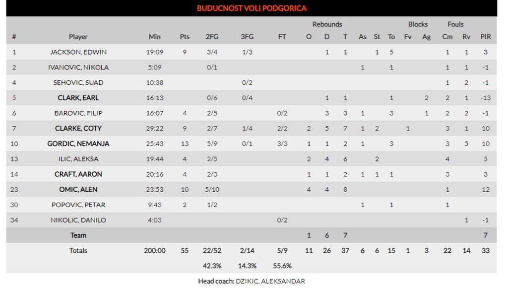 Ρεάλ Μαδρίτης-Μπουντούτσνοστ 89-55: Την αποτελείωσε! (photos)