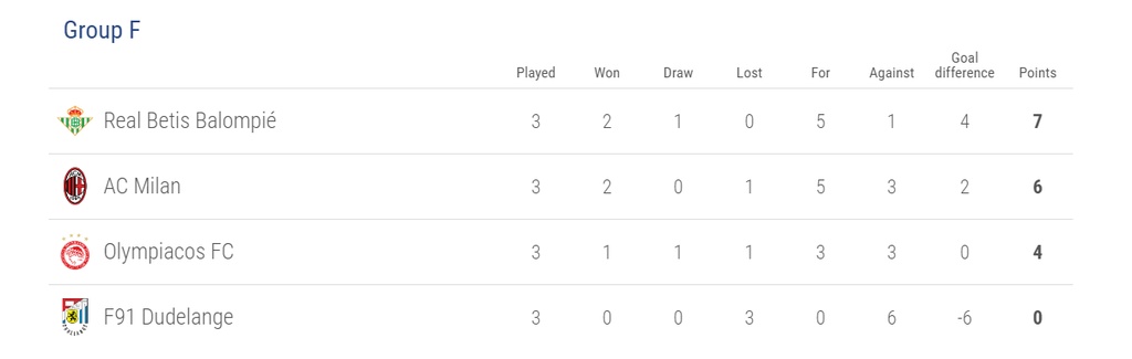 Europa League: Η βαθμολογία για ΠΑΟΚ και Ολυμπιακό (photos)