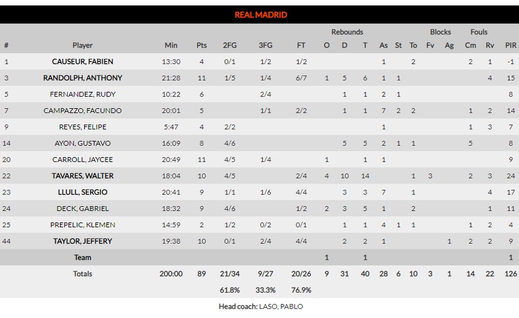 Ρεάλ Μαδρίτης-Μπουντούτσνοστ 89-55: Την αποτελείωσε! (photos)