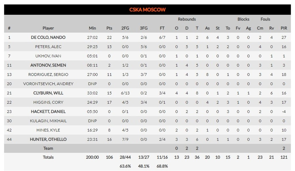 Γκραν Κανάρια-ΤΣΣΚΑ 91-106: Γιόρτασε σε... κονσέρτο για «πολυβόλα»