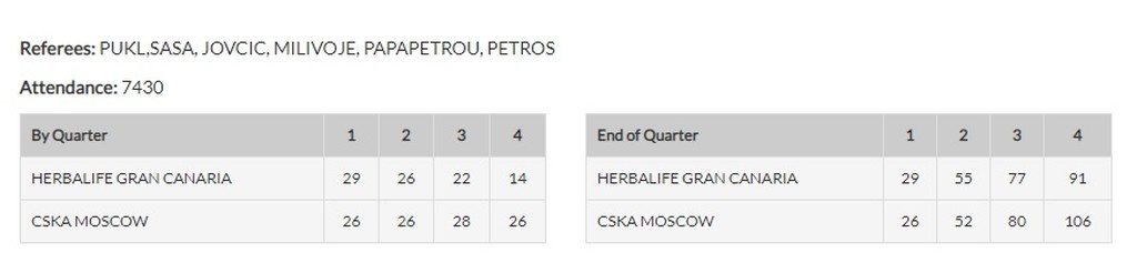 Γκραν Κανάρια-ΤΣΣΚΑ 91-106: Γιόρτασε σε... κονσέρτο για «πολυβόλα»