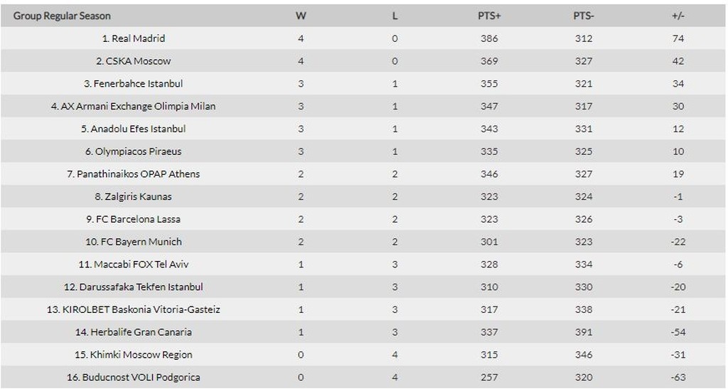 Euroleague: Το πανόραμα και η βαθμολογία (photo)