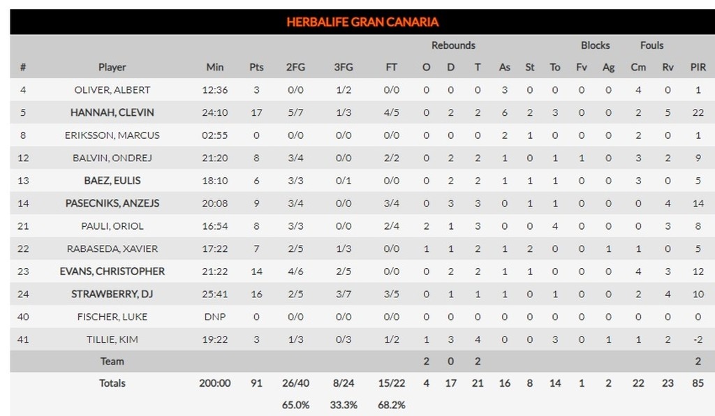 Γκραν Κανάρια-ΤΣΣΚΑ 91-106: Γιόρτασε σε... κονσέρτο για «πολυβόλα»