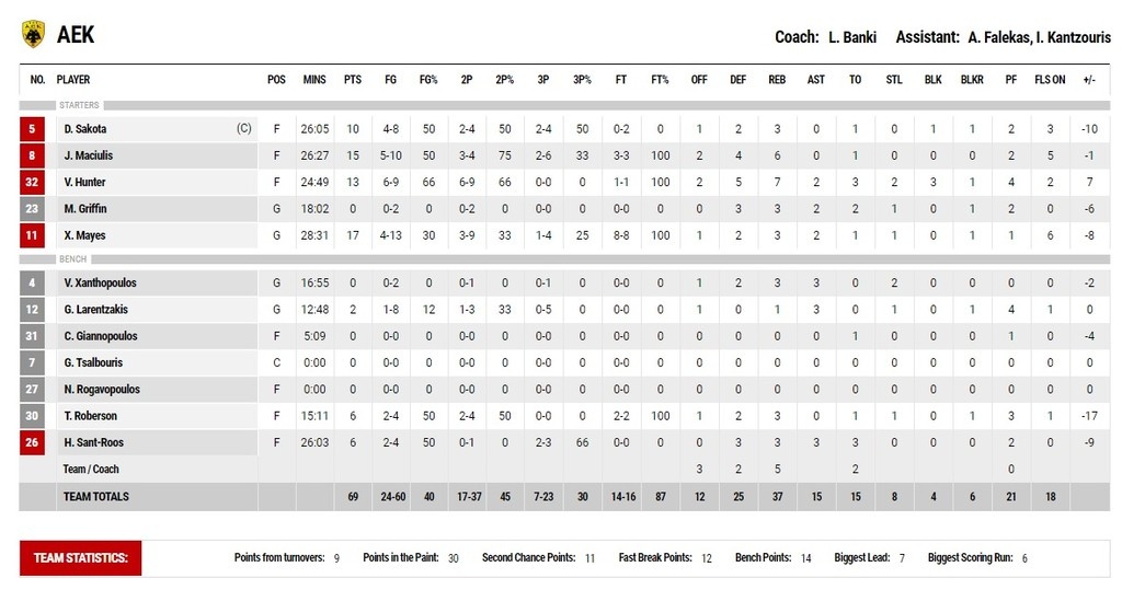 Προμηθέας-ΑΕΚ 79-69: Έχει βρει το… κουμπί της!