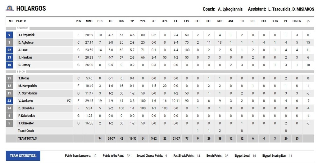 Χολαργός-ΠΑΟΚ 74-68: Ιστορική νίκη, μέχρι την επόμενη…