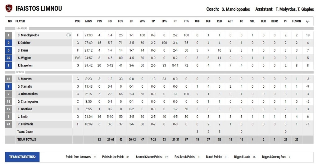 Ήφαιστος-Κολοσσός 82-76: Στη Λήμνο «χτίζει» το… κάστρο παραμονής του!