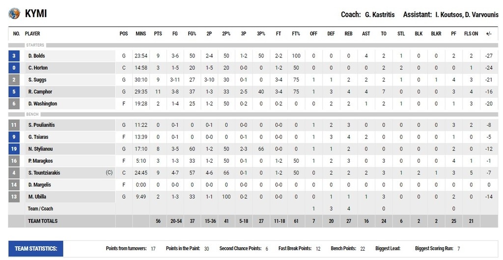 Άπιαστο το Περιστέρι, συνεχίζει τις υψηλές πτήσεις!