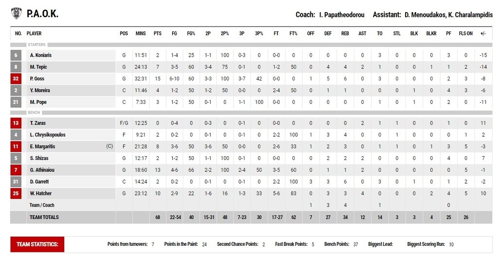 Χολαργός-ΠΑΟΚ 74-68: Ιστορική νίκη, μέχρι την επόμενη…