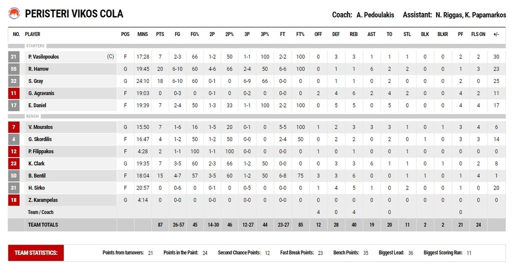 Άπιαστο το Περιστέρι, συνεχίζει τις υψηλές πτήσεις!