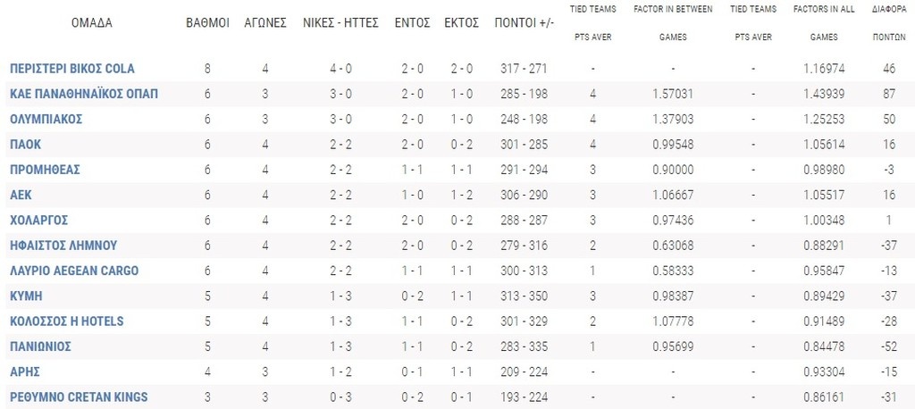 Το πανόραμα της Basket League
