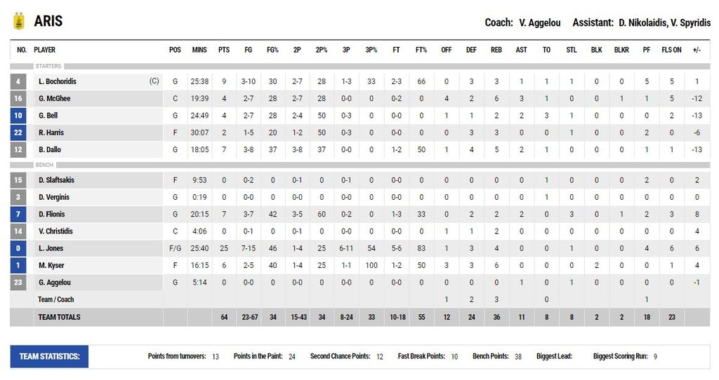 Άρης-Ολυμπιακός 64-68: Δυσκολεύτηκε αλλά πέρασε από τη Θεσσαλονίκη (photos)