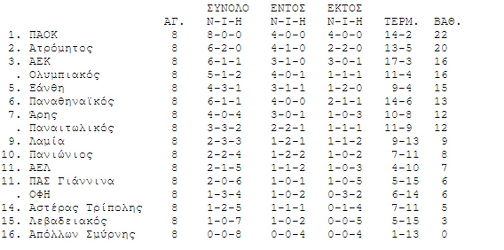 Super League - 8η αγωνιστική: Η βαθμολογία μετά το ντέρμπι της Τούμπας (photo)