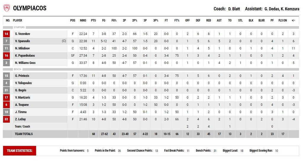 Άρης-Ολυμπιακός 64-68: Δυσκολεύτηκε αλλά πέρασε από τη Θεσσαλονίκη (photos)