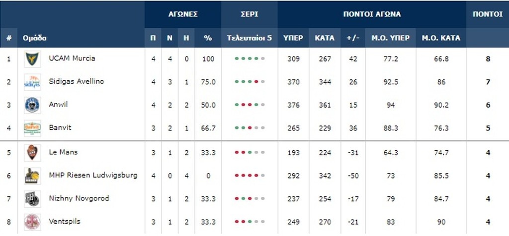 Basketball Champions League: Αήττητο με “ελληνικό” χρώμα για τη Βίρτους