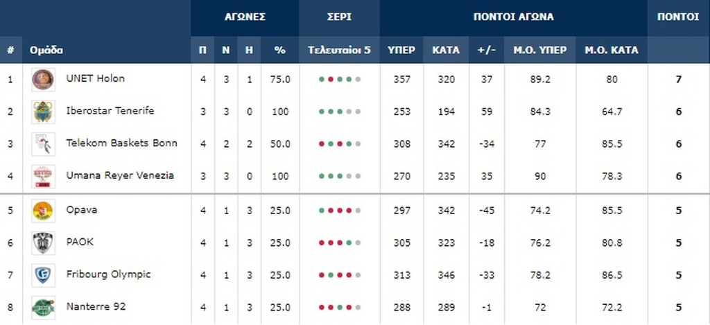 Basketball Champions League: Αήττητο με “ελληνικό” χρώμα για τη Βίρτους