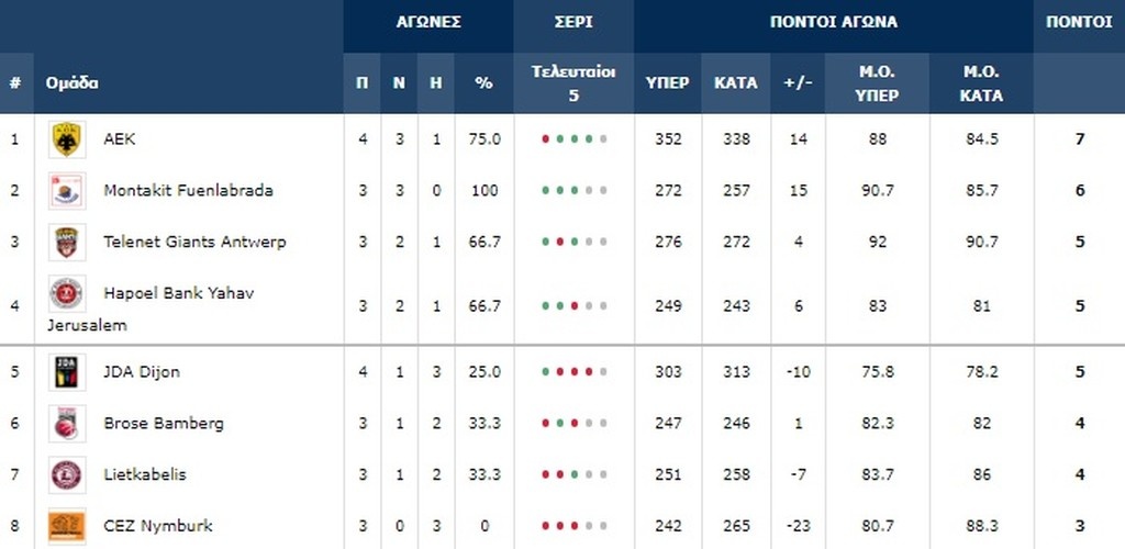 Basketball Champions League: Αήττητο με “ελληνικό” χρώμα για τη Βίρτους