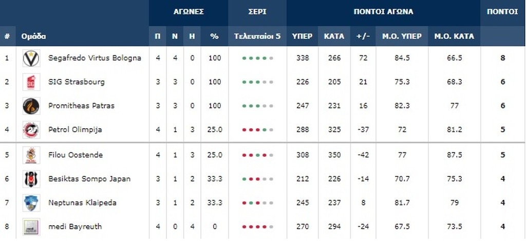 Basketball Champions League: Αήττητο με “ελληνικό” χρώμα για τη Βίρτους