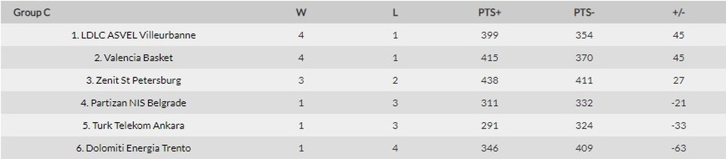 Eurocup: Ο Ερυθρός Αστέρας «κατάπιε» τη Γαλατά του Όγκαστ!