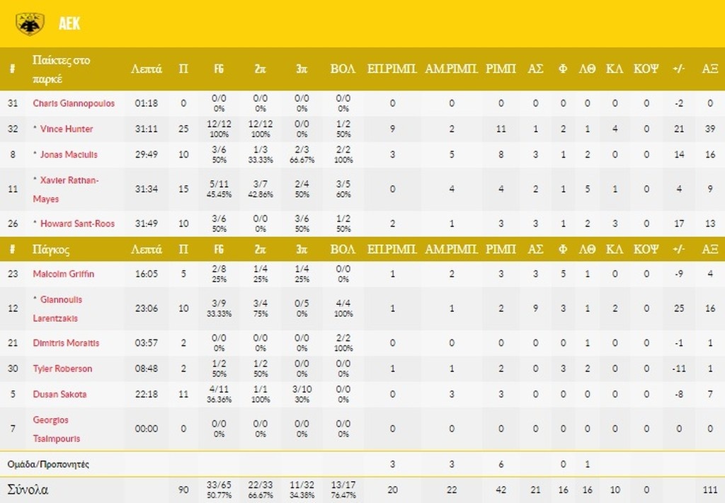 Ντιζόν-ΑΕΚ 80-90: Ισοπέδωσε αντιπάλους και... κοντέρ ο διαστημικός Χάντερ!