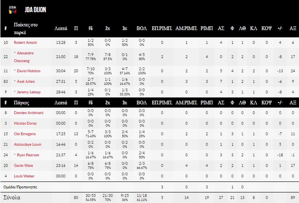 Ντιζόν-ΑΕΚ 80-90: Ισοπέδωσε αντιπάλους και... κοντέρ ο διαστημικός Χάντερ!