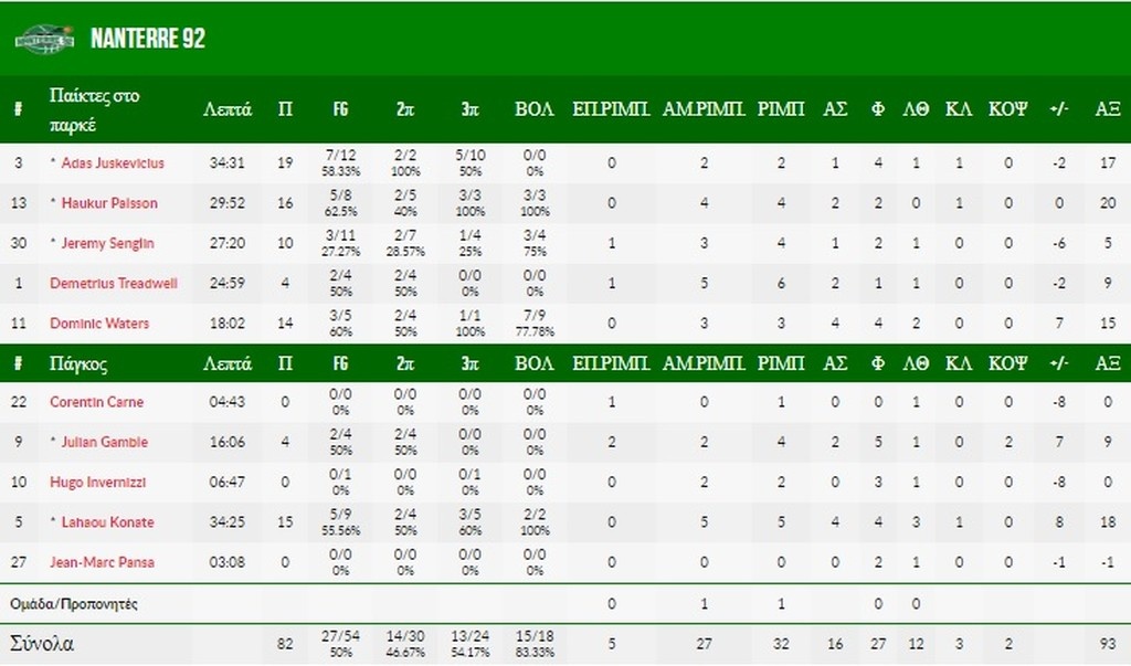 ΠΑΟΚ-Ναντερ 83-82: Πρώτη νίκη σε... νεκρό χρόνο!