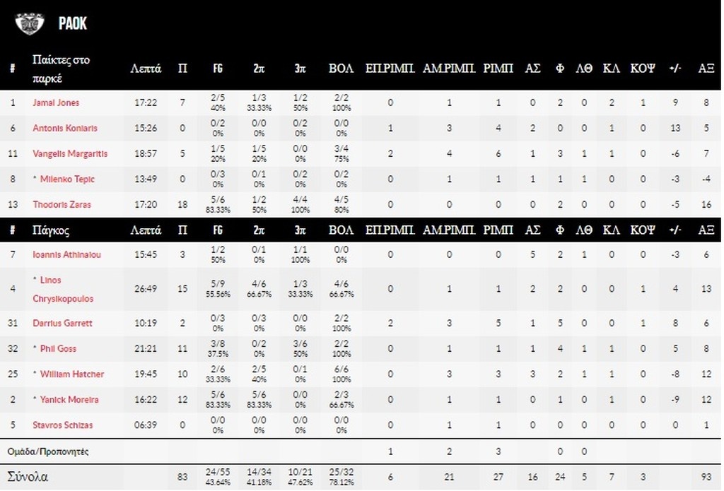 ΠΑΟΚ-Ναντερ 83-82: Πρώτη νίκη σε... νεκρό χρόνο!