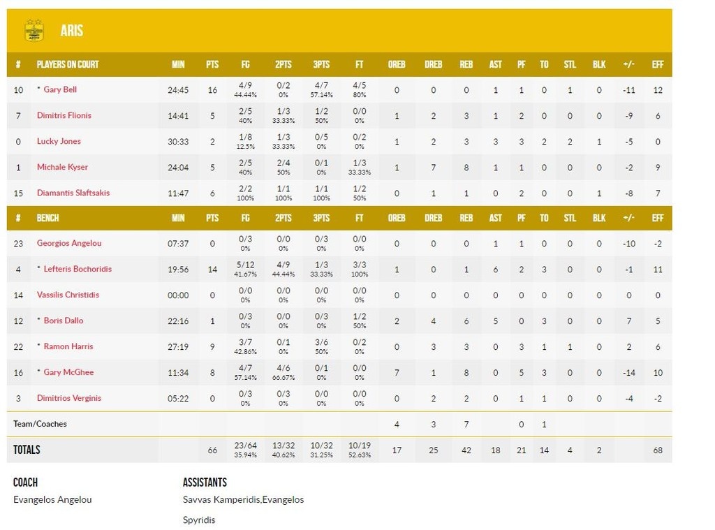 Λουκόιλ Λέφσκι-Άρης 77-66: Το προσπάθησε αλλά κατέρρευσε (photos)