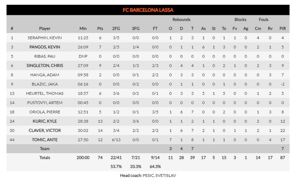 Μπαρτσελόνα-Μακάμπι Τελ Αβίβ 74-58: Την «καθάρισε» σε ένα δεκάλεπτο (photos)