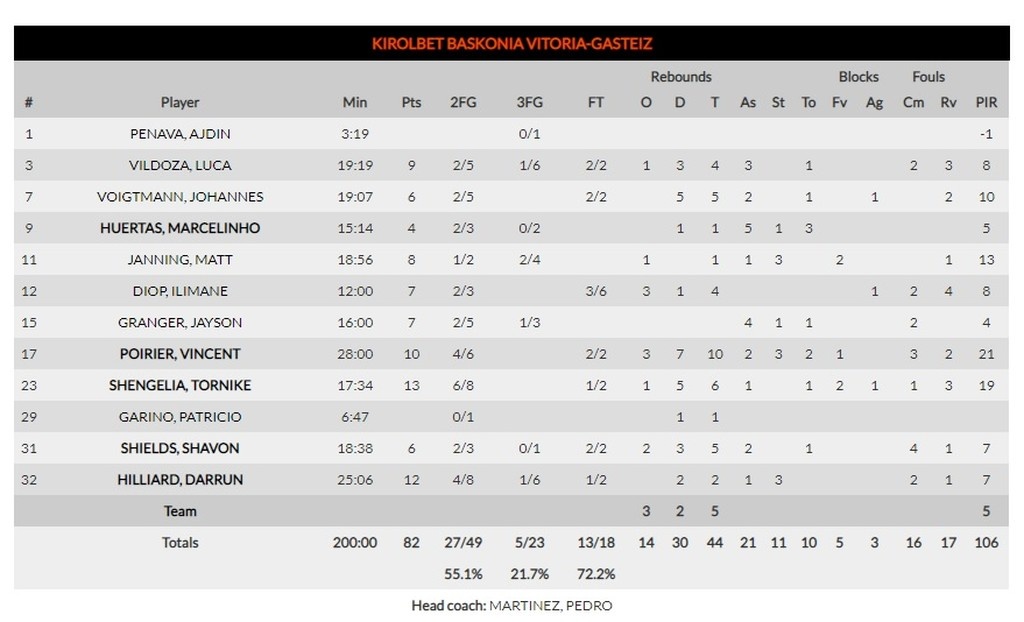 Μπασκόνια-Νταρουσάφακα 82-56: Τρείς ήττες πολλές για τους «αγριεμένους» Βάσκους!