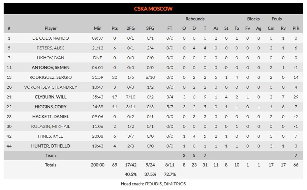 ΤΣΣΚΑ Μ.-Ολυμπιακός 69-65: Έχασε μεγάλη ευκαιρία στη Μόσχα!