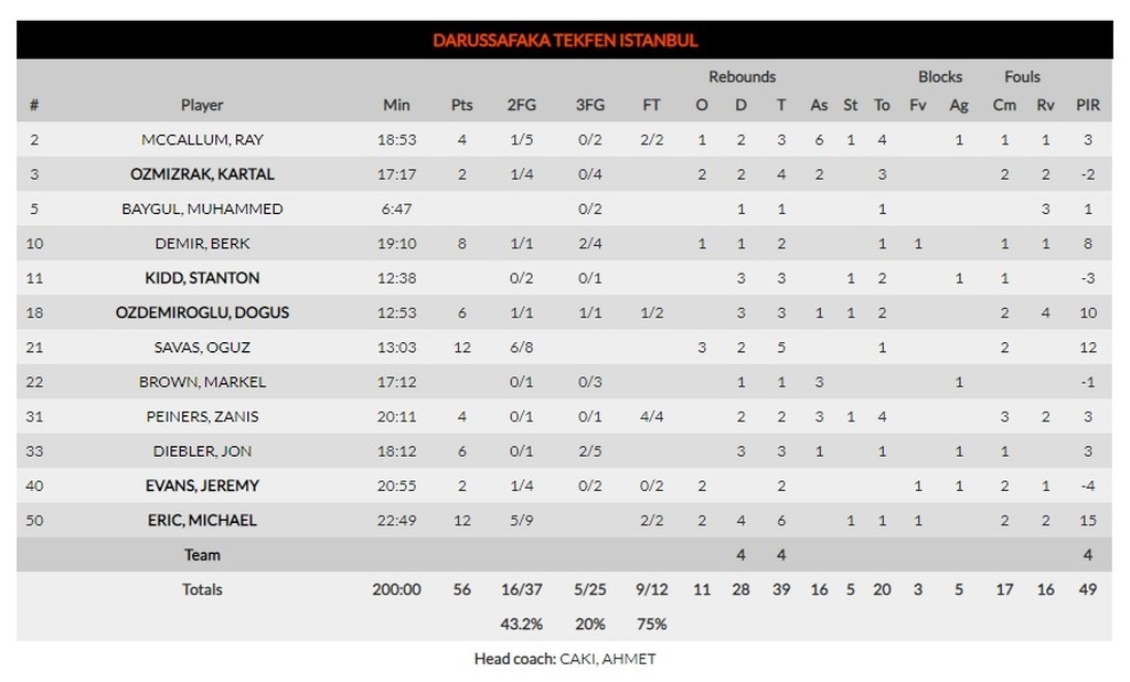 Μπασκόνια-Νταρουσάφακα 82-56: Τρείς ήττες πολλές για τους «αγριεμένους» Βάσκους!