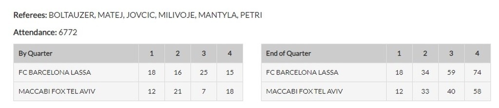 Μπαρτσελόνα-Μακάμπι Τελ Αβίβ 74-58: Την «καθάρισε» σε ένα δεκάλεπτο (photos)