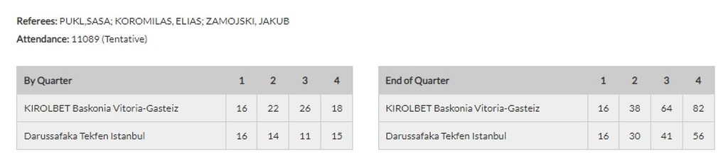 Μπασκόνια-Νταρουσάφακα 82-56: Τρείς ήττες πολλές για τους «αγριεμένους» Βάσκους!