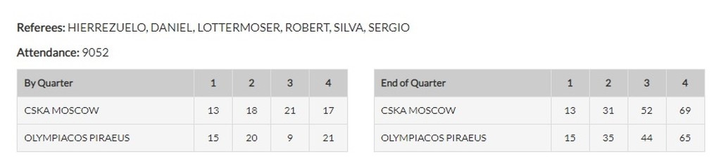 ΤΣΣΚΑ Μ.-Ολυμπιακός 69-65: Έχασε μεγάλη ευκαιρία στη Μόσχα!