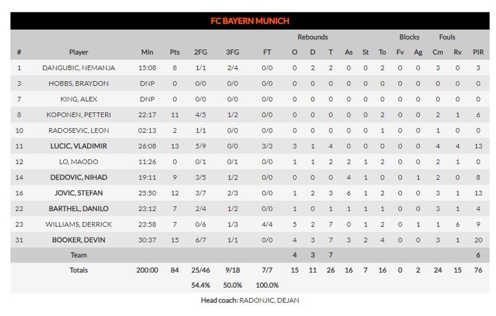 Φενέρμπαχτσε-Μπάγερν Μονάχου 88-84: Δυσκολεύτηκε αλλά μίλησε στο τέλος (photos)