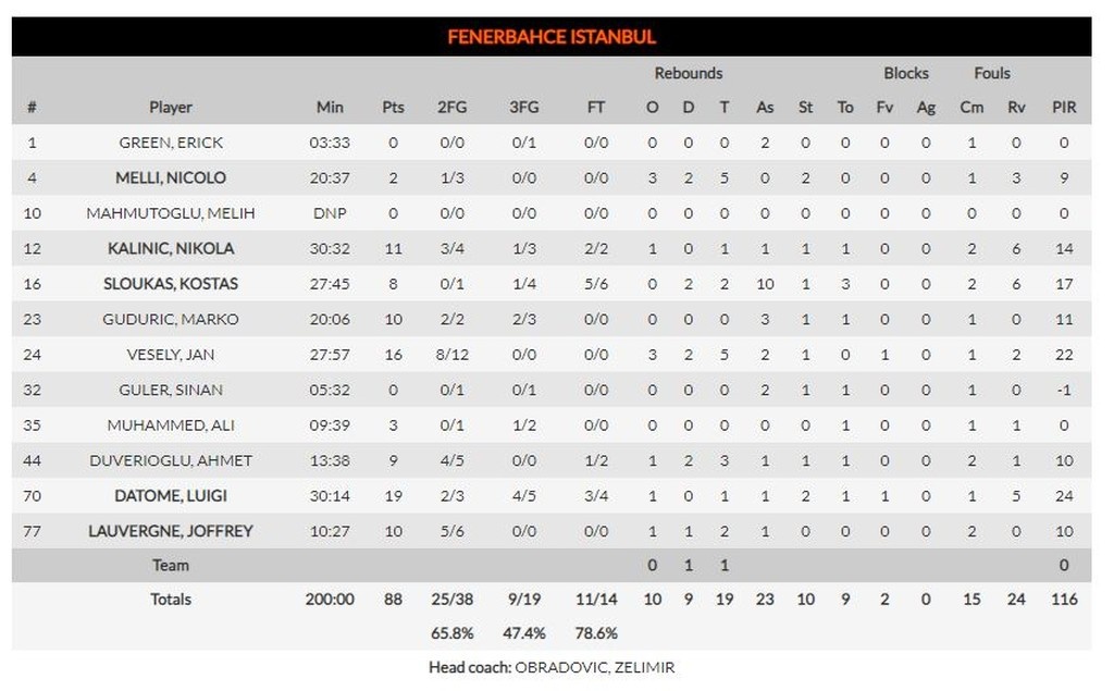 Φενέρμπαχτσε-Μπάγερν Μονάχου 88-84: Δυσκολεύτηκε αλλά μίλησε στο τέλος (photos)