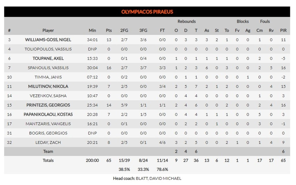 ΤΣΣΚΑ Μ.-Ολυμπιακός 69-65: Έχασε μεγάλη ευκαιρία στη Μόσχα!
