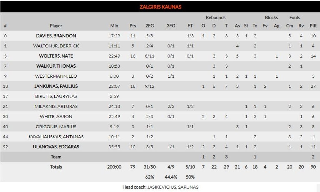 Ζαλγκίρις Κάουνας – Ρεάλ Μαδρίτης 79-90: «Βασιλική»… ανατροπή (photos)