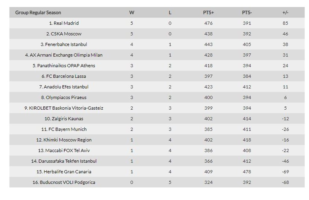 Euroleague: Το πανόραμα της πέμπτης αγωνιστικής (photo)