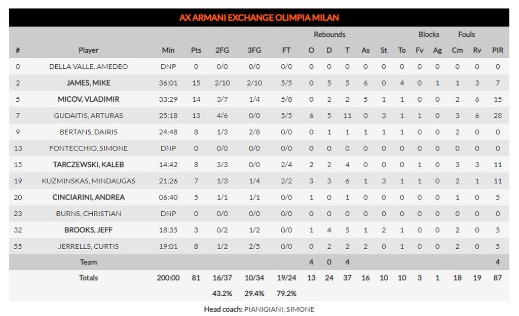 Αρμάνι Μιλάνο-Αναντολού Εφές 81-80: Με «βόμβα» του… clutch Τζέιμς!