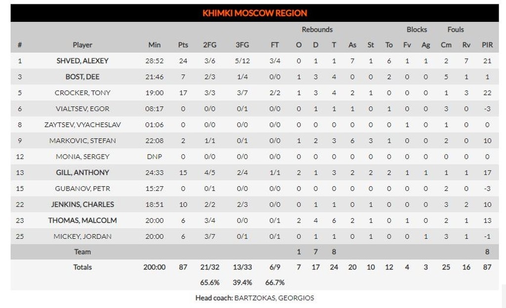 Χίμκι-Γκραν Κανάρια 87-72: Άνοιξε λογαριασμό με «καυτό» Σβεντ (photos)