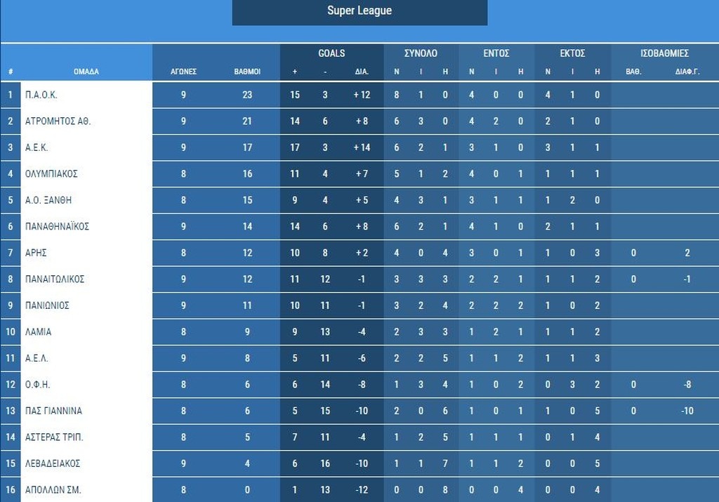 Super League: Η βαθμολογία μετά τα παιχνίδια του Σαββάτου (3/11)