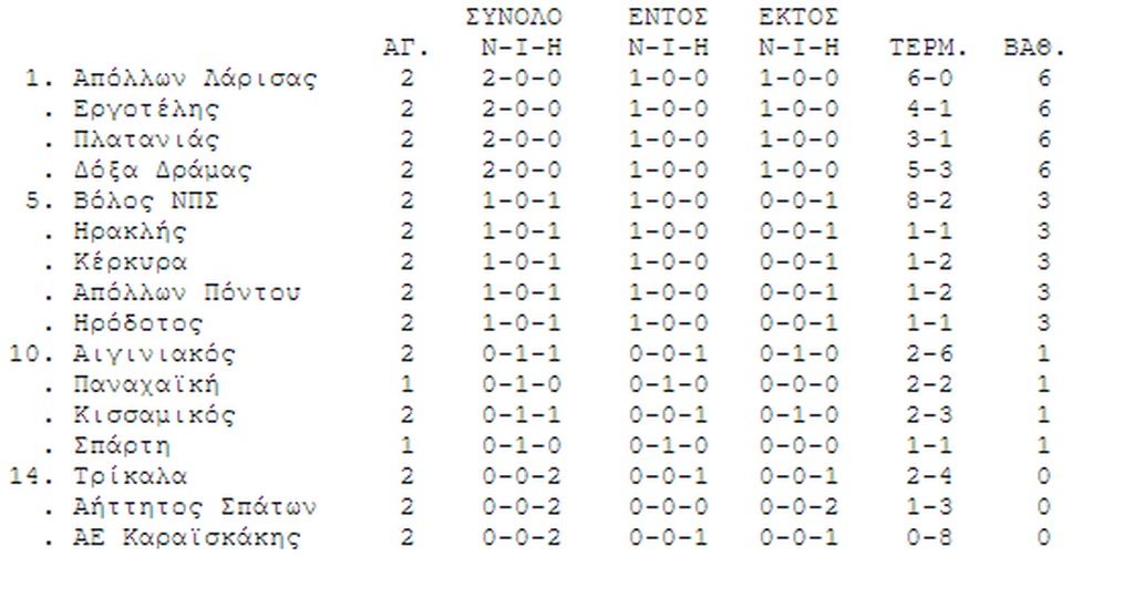 Football League:  Τα αποτελέσματα της αγωνιστικής