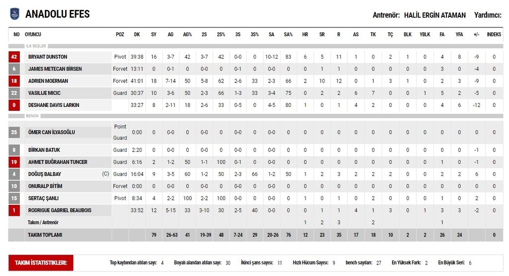 Φενέρμπαχτσε-Αναντολού Εφές 86-79 (72-72κ.α.): Πήρε το ντέρμπι με καθοριστικό Σλούκα!