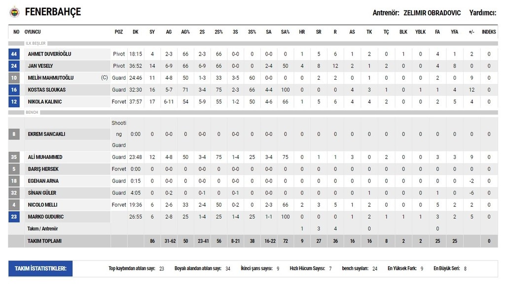 Φενέρμπαχτσε-Αναντολού Εφές 86-79 (72-72κ.α.): Πήρε το ντέρμπι με καθοριστικό Σλούκα!