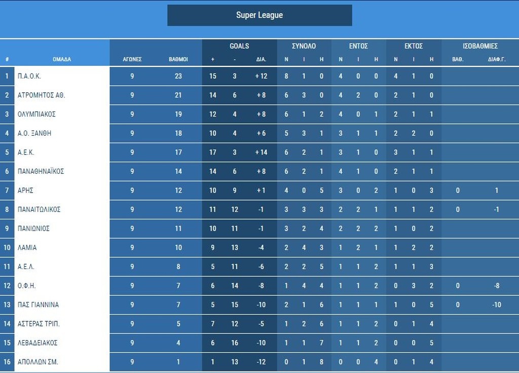 Super League: Η βαθμολογία μετά από 9 αγωνιστικές (photo)