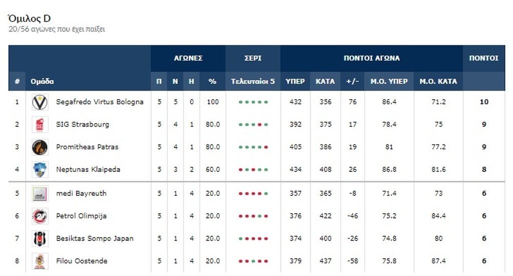 Basketball Champions League: Διαστημικός Φελντέιν! Τρεις ομάδες το απόλυτο!