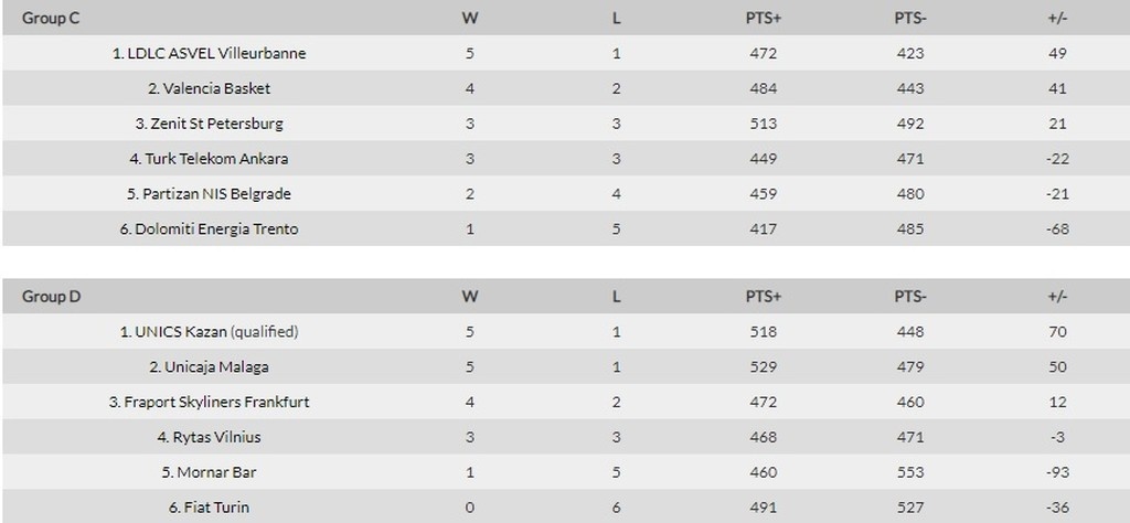 Eurocup: Εύκολα η "ελληνική" Ούνικς, ήττες Ερυθρό Αστέρα, Γαλατά!